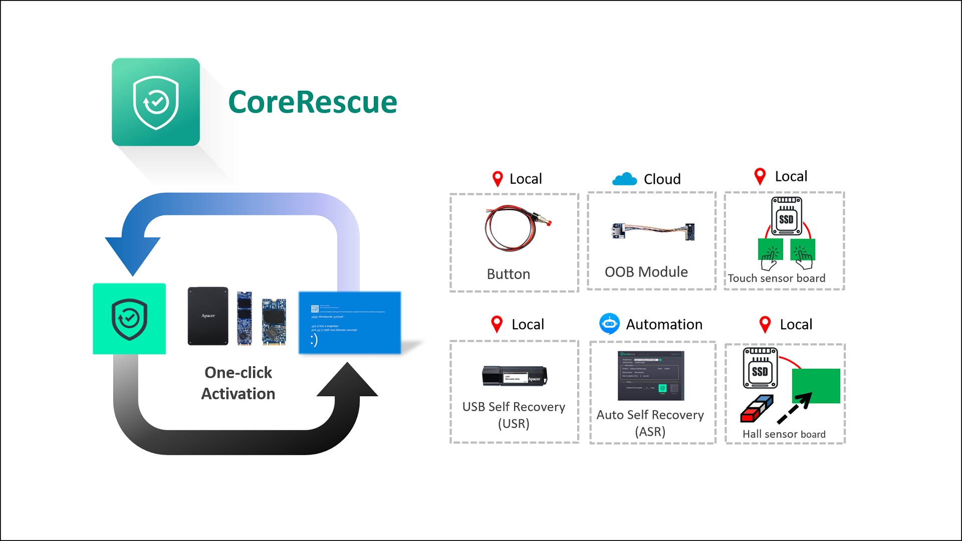 Apacer CoreRescue 即刻救援技術